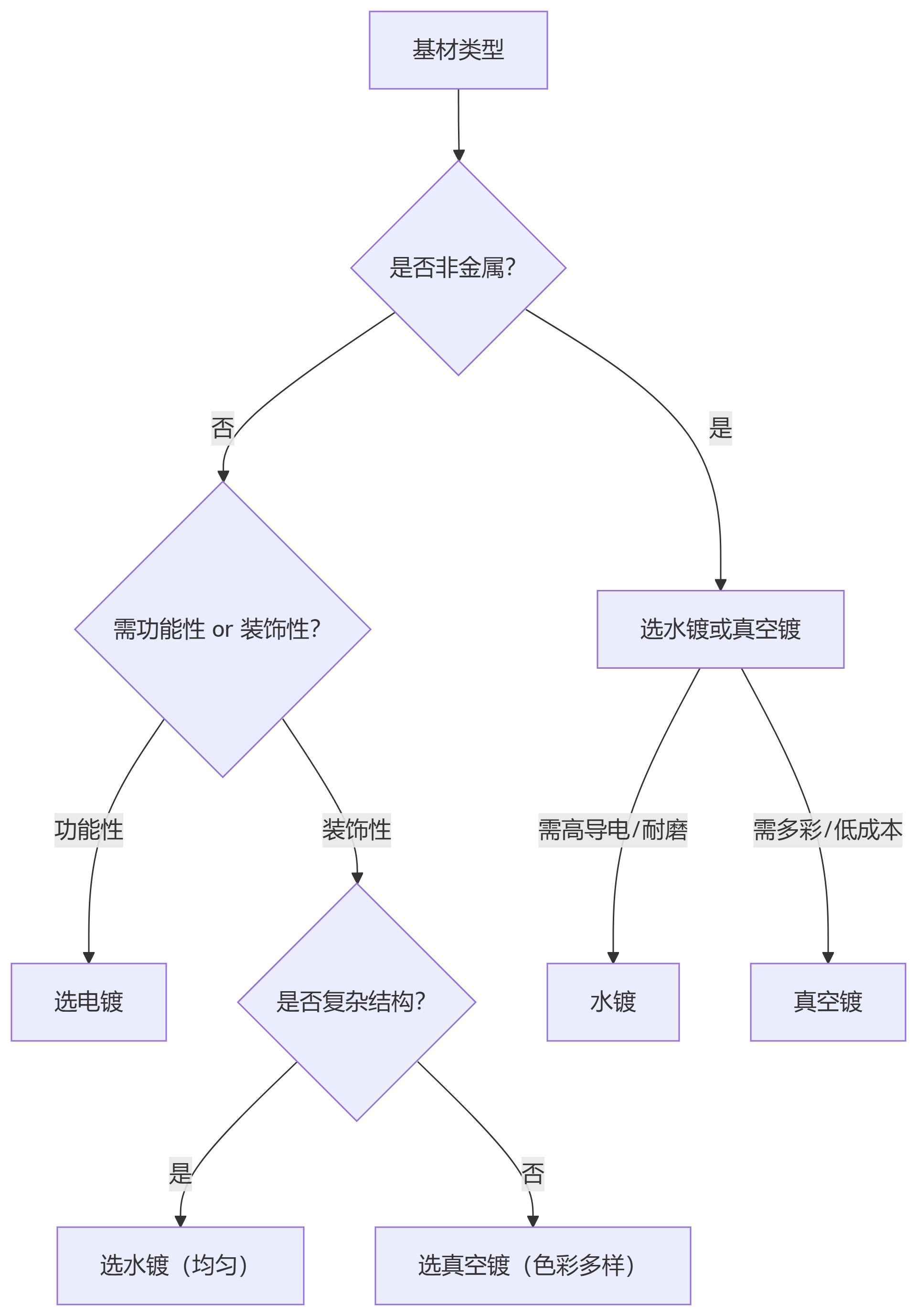電鍍，水鍍，真空鍍有什么區(qū)別